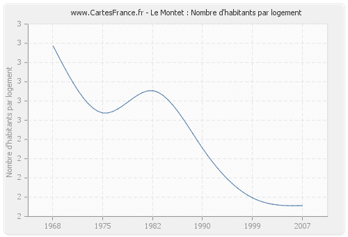 Le Montet : Nombre d'habitants par logement